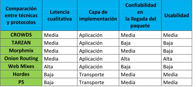 Tabla 1 Comparación entre las técnicas y protocolos 
