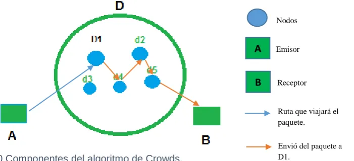 Fig. 10 Componentes del algoritmo de Crowds. 