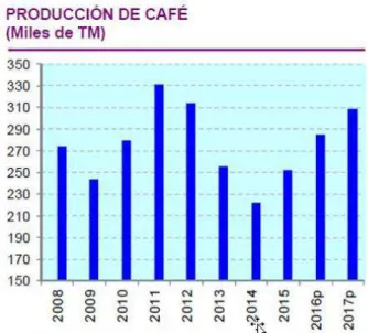 Figura 22 Producción de Café en miles de TM (2008 – 2017)  Fuente Minagri. 