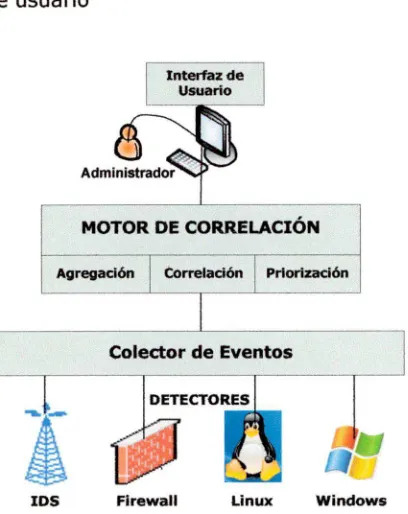 Figura 1-1 Arquitectura de SIM