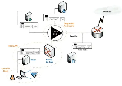 Figura 2-1 Niveles de seguridad