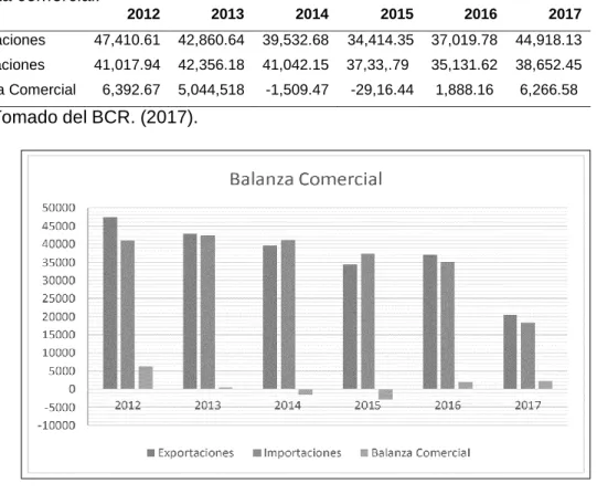 Tabla 5   Balanza comercial.     2012  2013  2014  2015  2016  2017  Exportaciones  47,410.61  42,860.64  39,532.68  34,414.35  37,019.78  44,918.13  Importaciones  41,017.94  42,356.18  41,042.15  37,33,.79  35,131.62  38,652.45  Balanza Comercial  6,392.