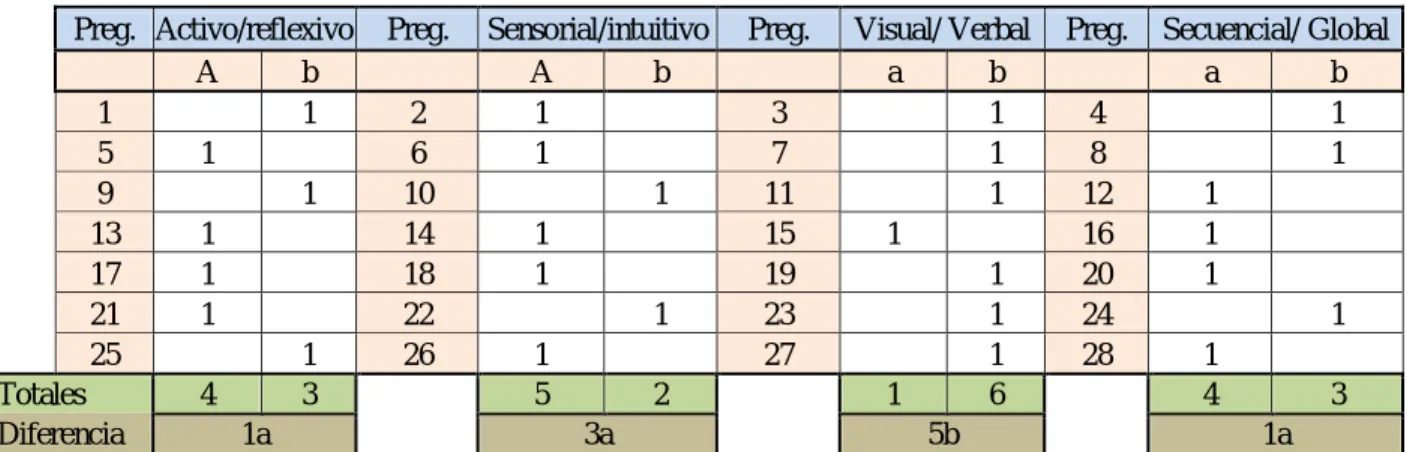 Tabla 1 Resultados estudiante 1 