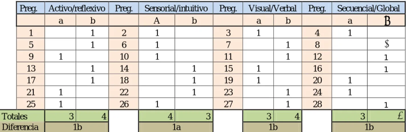 Tabla 3 Resultados Estudiante 3 