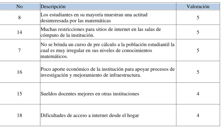 Tabla 9 Tabla de prioridad de necesidades 