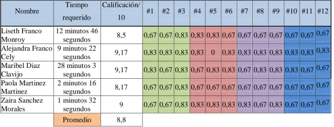 Tabla 11 Datos descargados de Moodle evaluación de enfoque Visual 