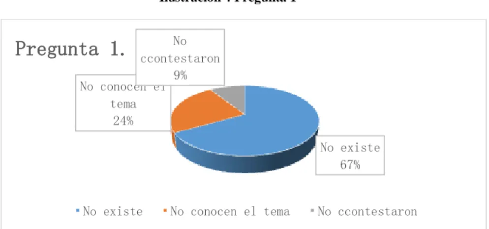 Ilustración 4 Pregunta 1 