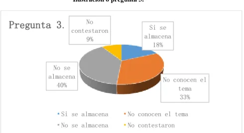 Ilustración 6 pregunta 3. 
