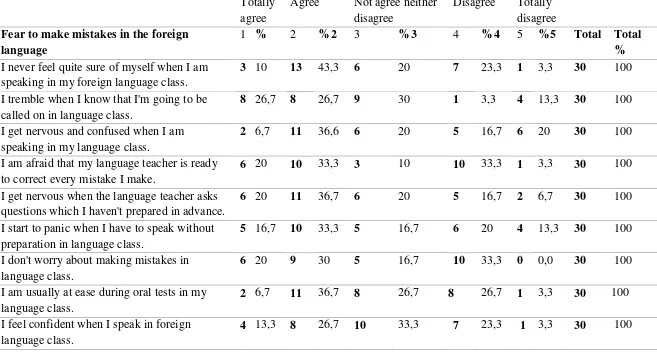 Table 1  Items related to fear of making mistakes in the foreign language