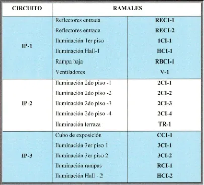 Tabla 2.2 Distribución de los ramales en cada uno de los circuitos alimentados desde TP