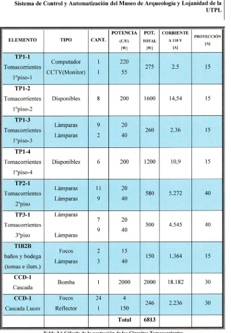 Tabla 2.6 Cálculo de la protección de los Circuitos Tomacorrientes