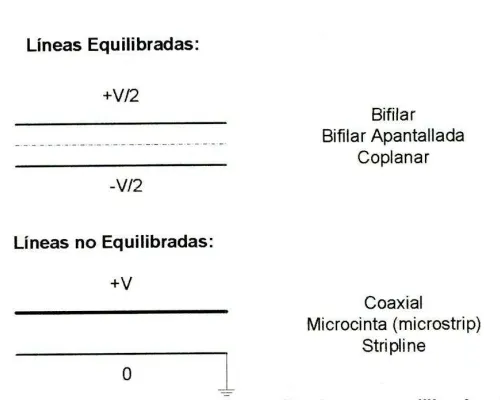 Fig. 2.14 Descripciôn de Iineas equilibradas y no equilibradas. (1)
