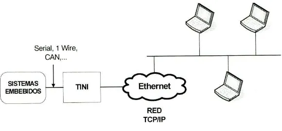 Fig. 2: TINT como un protocolo de conversion.