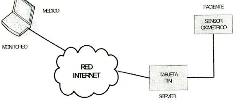 Fig. 10: Gomunicación Sensor — Tini - Ethernet