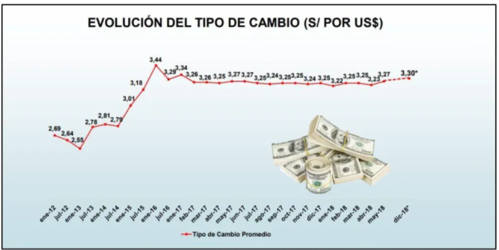 Figura 18. Evolución del Tipo de Cambio.  