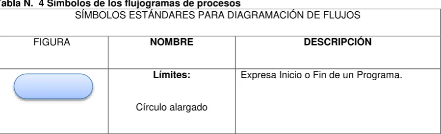 Tabla N.  4 Símbolos de los flujogramas de procesos 