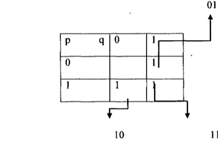 Figura 2.Tabla de Karnaugh para el problema propuesto (Elaboración propia)  Los 1 's en dicho diagrama, significa que existen tres términos en la  expresión pq + pq + pq • De modo que en base a esto, la fórmula queda expresada 