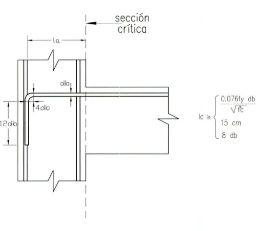 Fig. 2.3.- Longitud de desarrollo mínima