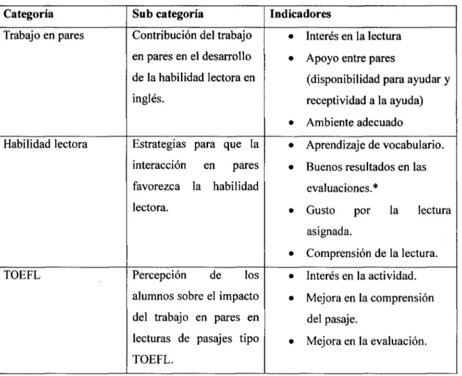 Tabla 1: Categorías, sub-categorías e indicadores. 