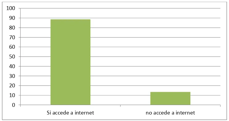 Cuadro  9  el acceso a internet utiliza celular o dispositivo móvil 