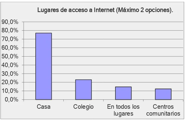 Figura 7. Acceso a Internet Fuente: Estudiantes del colegio Manuela Garaicoa de Calderón de Cuenca                 Elaborado por: Cristian Coello 