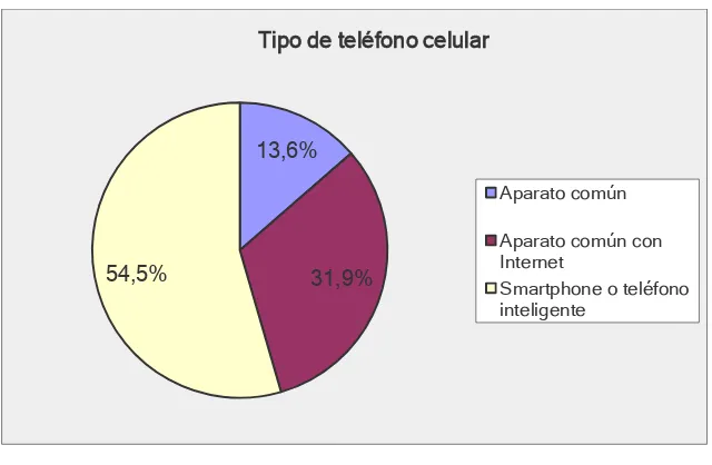 Tabla 11. Usos del celular 