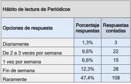 Tabla 19. Consumo de periódicos 