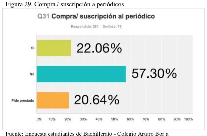 Figura 29. Compra / suscripción a periódicos 