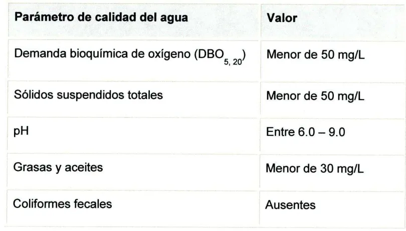 Tabla 3.5. Calidad de agua vertida.