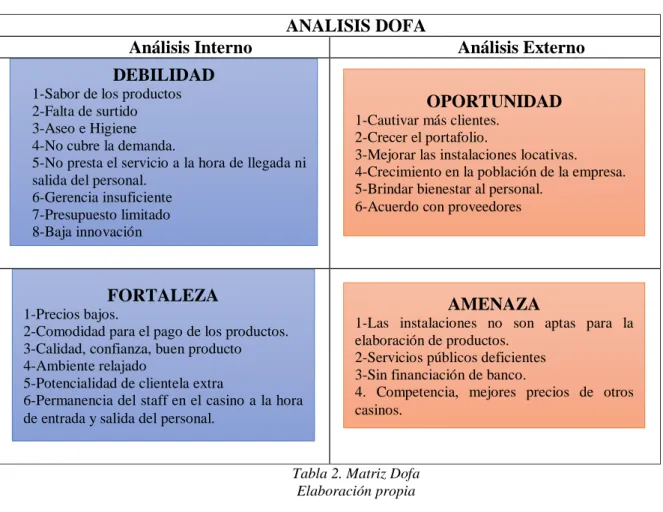 Tabla 2. Matriz Dofa  Elaboración propia 