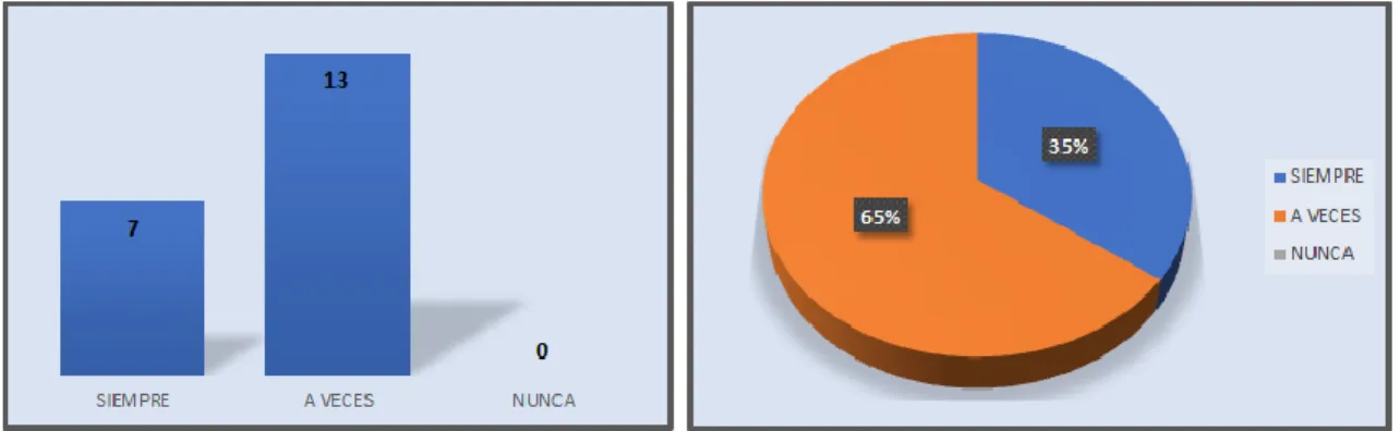 Ilustración 10. Tabulación encuesta a los clientes 1. Pregunta2. 