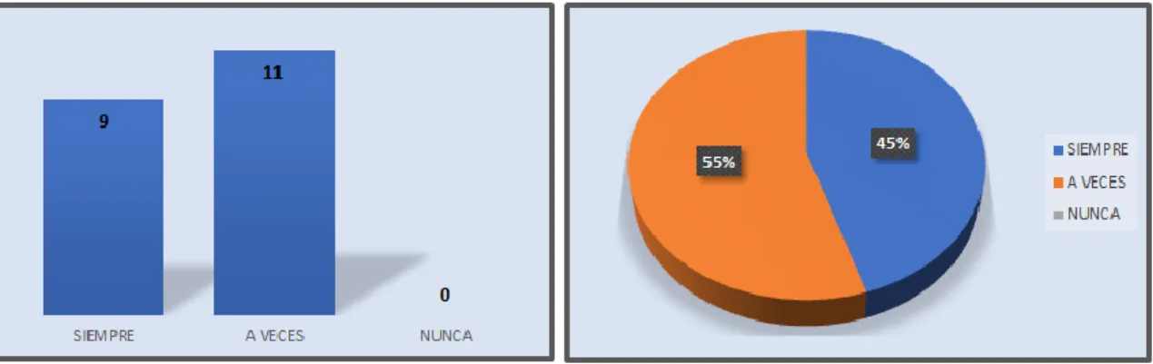 Ilustración 11. Tabulación encuesta a los clientes 1. Pregunta 3. 