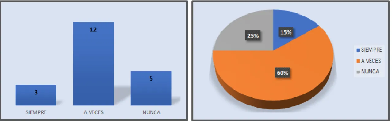 Ilustración 12 Tabulación encuesta a los clientes 1. Pregunta 4.. 