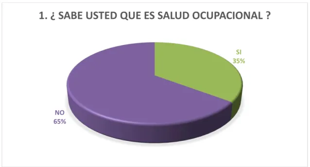 Figura no 2: ¿saber si la empresa cuenta con un programa de salud ocupacional?  