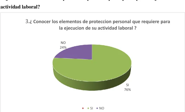Figura no 3: ¿conocer los elementos de protección personal que requiere para la ejecución de su  actividad laboral? 