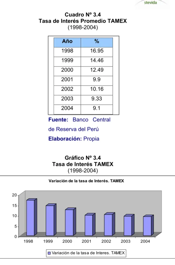 Gráfico Nº 3.4  Tasa de Interés TAMEX 