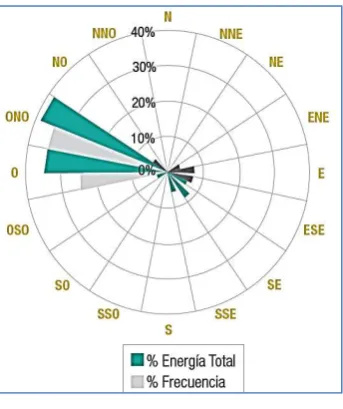 Fig. 1.5 Rosa de Viento Fuente: (MEER, 2013) 