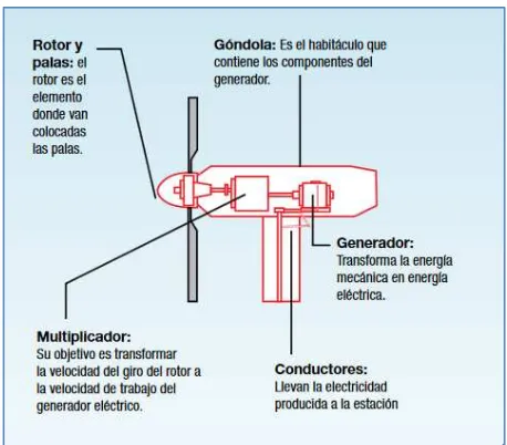 Fig. 2.3 Elementos de un Aerogenerador Fuente: (MICSE, 2013) 