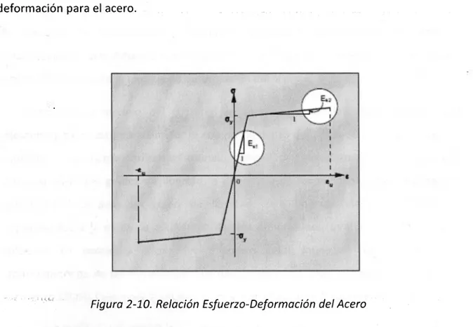Figura 2-10. Relación Esfuerzo-Deformación del Acero 