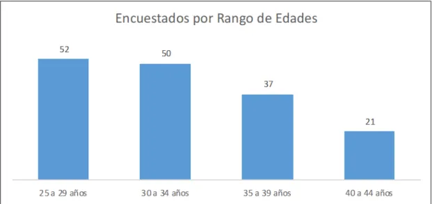 Figura 11.Rango de edades. 