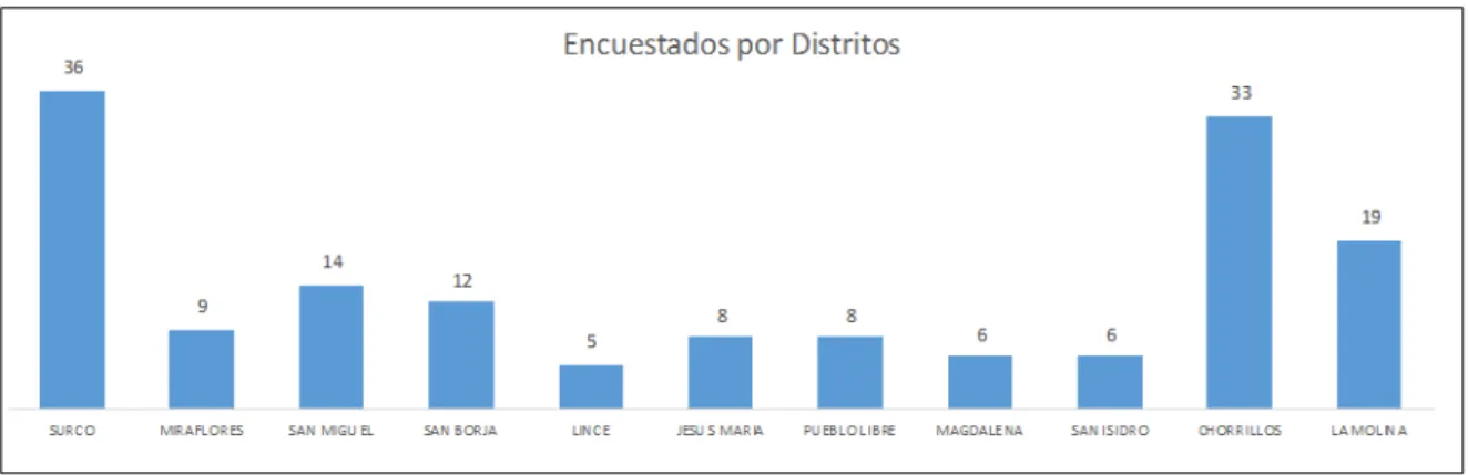 Figura 12. Distritos encuestados. 