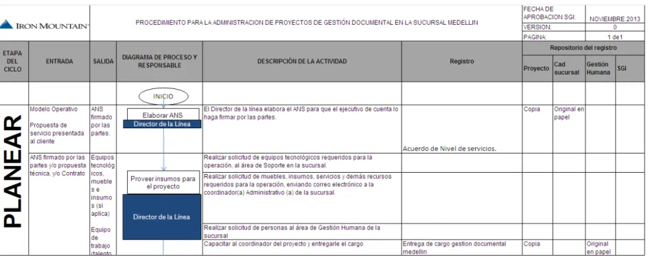 Ilustración 1: Etapa del ciclo planear - Documento normativo para la implementación de proyectos en Iron Mountain 