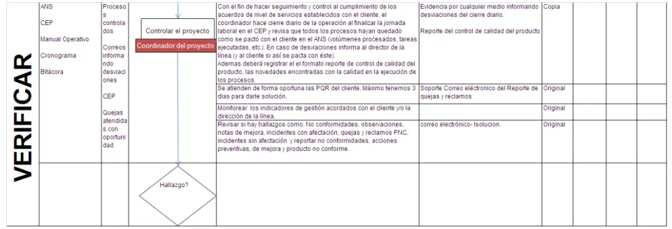 Ilustración 3: Etapa del ciclo verificar - Documento normativo para la implementación de proyectos en Iron Mountain 