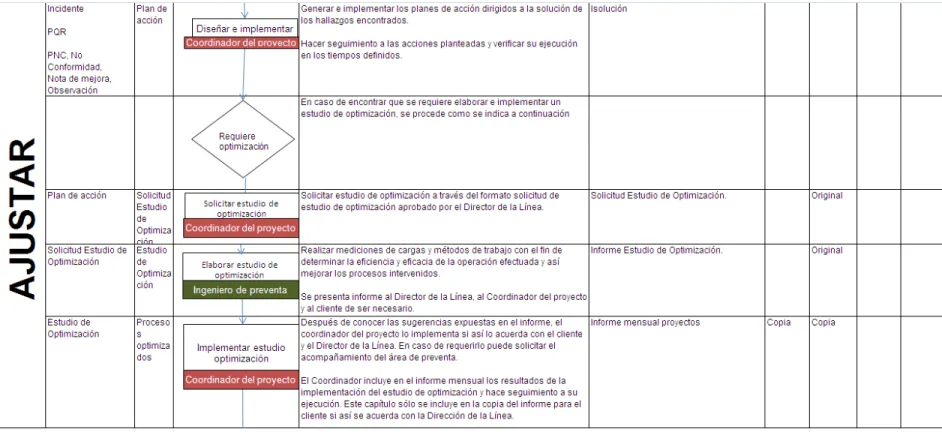Ilustración 4: Etapa del ciclo ajustar - Documento normativo para la implementación de proyectos en Iron Mountain 