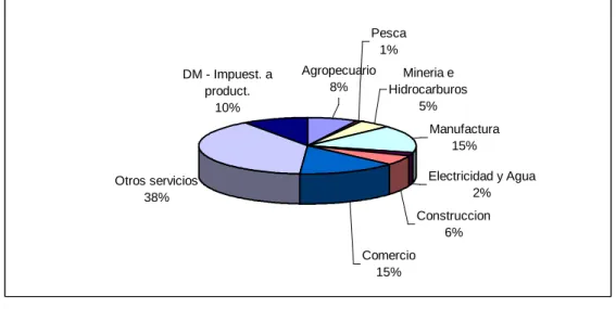 Gráfico Nº 3.2 