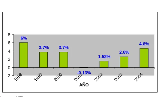 Gráfico Nº 3.3 