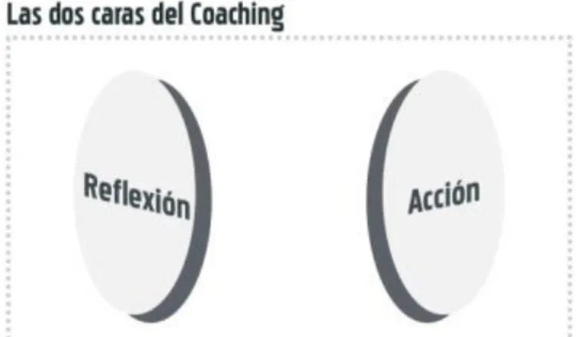Figura 2.3: Porque la práctica del Coaching; pasar del pensamiento a la  acción 