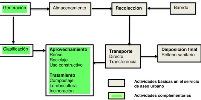 Figura  1: Elementos Funcionales de la Gestión Integral de Residuos Sólidos. 