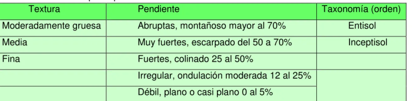 Tabla 8: Suelos de la parroquia Ahuano  