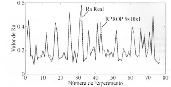 Figura 4.6. Fase de entrenamiento para la ANN utilizando  R P R O P y una estructura 5x10x1